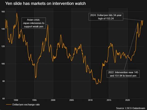 Why Is The Japanese Yen So Weak — Tradingview News