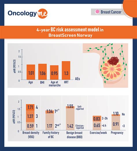 Breast Cancer Risk Assessment Model For Women Undergoing Screening