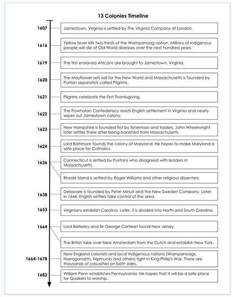 13 Colonies Timeline for Kids - The Clever Teacher