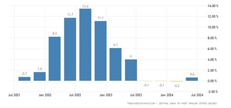 Níger Pib Tasa De Crecimiento Anual 1961 2023 Datos 2024 2025