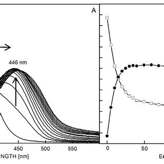 A Changes In Uv Vis Spectra Of Q M Upon Titration With Eu