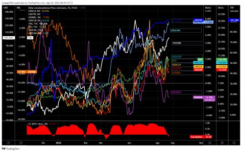 Usdmxn Pierde Correlaci N Con El Dxy Retomando Movimiento De Baja