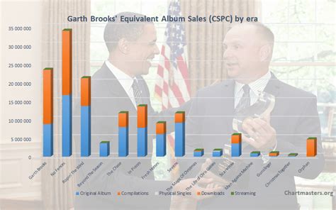 Garth Brooks' albums and songs sales - ChartMasters