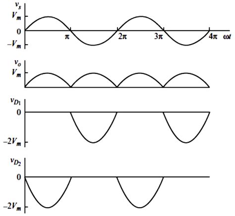 diodes - Full wave rectifier behavior - Electrical Engineering Stack ...