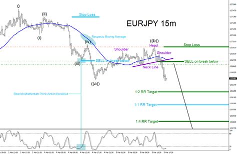 Eurjpy Trading Elliott Waves With Market Patterns