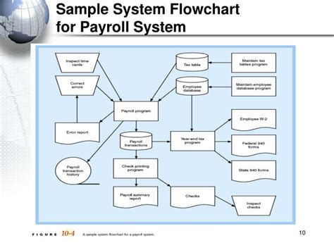 Draw A Data Flow Diagram For Payroll Process Dfd Payroll Emp