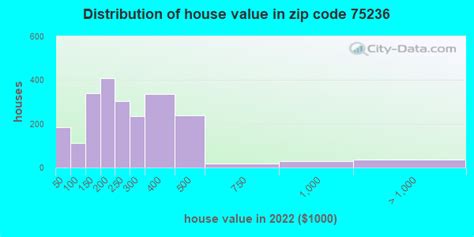 75236 Zip Code (Dallas, Texas) Profile - homes, apartments, schools ...