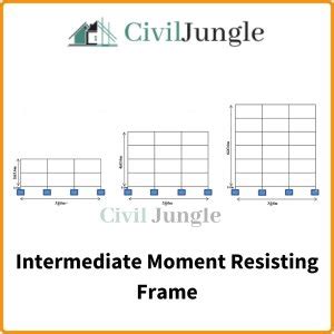 Moment Resisting Frame | What is Moment Resisting Frame | Types of ...