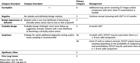 Lung-RADS Version 1.0 Assessment Categories | Download Table