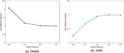 Variation Of The Normalized J Integral Versus The Collected Data Region