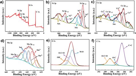 Xps Spectra Of Ni3co1mn05 Mof A Survey Spectrum B Ni 2p C Co 2p D