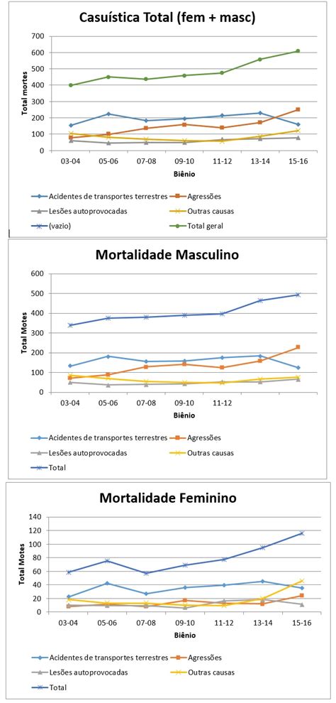 Scielo Brasil Perfil E Evolu O Da Mortalidade Por Causas Externas