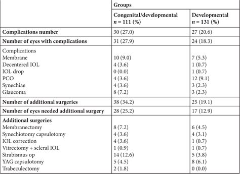 Table 1 From Primary Versus Secondary Intraocular Lens Implantation