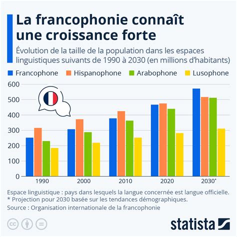 Graphique La francophonie connaît une forte croissance dans le monde