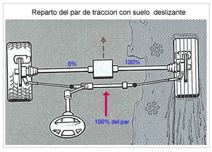 Condistelec S A Bloqueo De Diferencial Electronico Eds