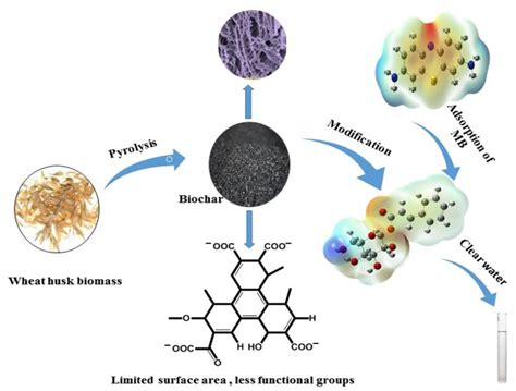 Catalysts Free Full Text Effective Removal Of Refractory Pollutants Through Cinnamic Acid