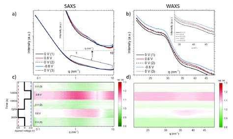 Saxs A And Waxs B Scattering Curves Representing The Average