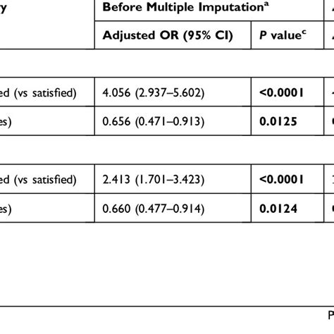 Adjusted Odds Ratios From Multivariate Logistic Regression Models For