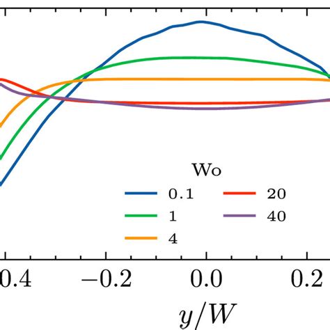 Simulated Velocity Profiles Of A Pulsed Flow Normalized With L W