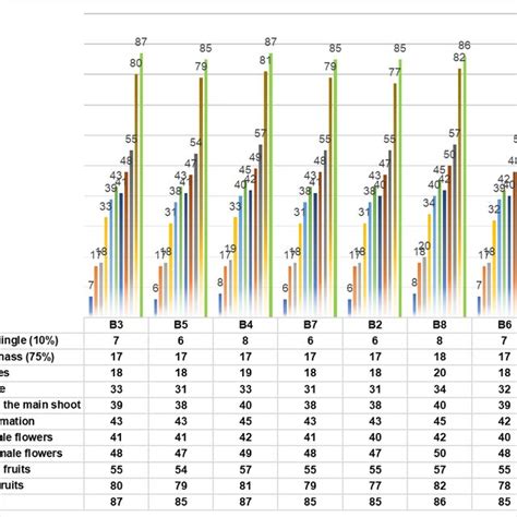 The Effect Of Various Types And Combinations Of Biological And Organic