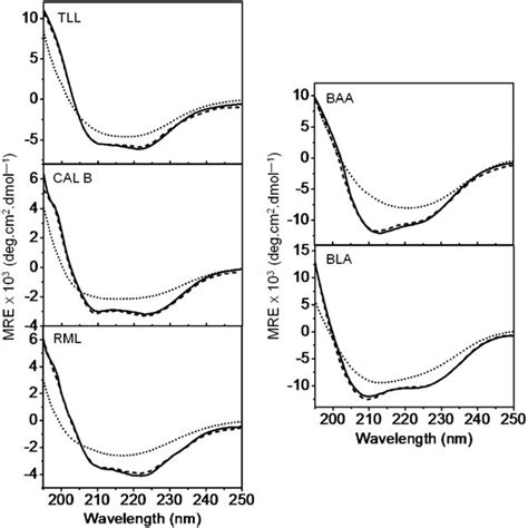 Thermal Shift Assay For Ligand Binding To Tll And Baa The Curves Show