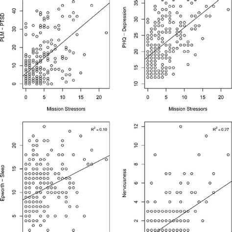 Bivariate Scatter Plots Between Mission Stressors And Each Strain