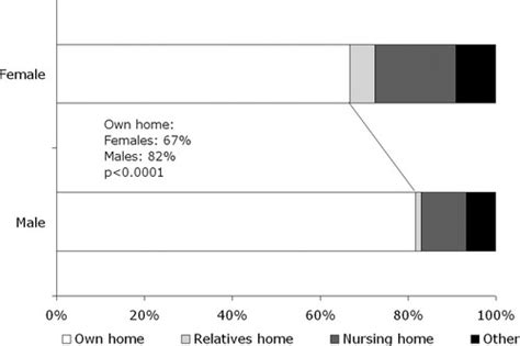 Sex Differences In Quality Of Life In Stroke Survivors Stroke