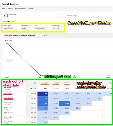 How To Run A Cohort Analysis In Google Analytics Ageloire