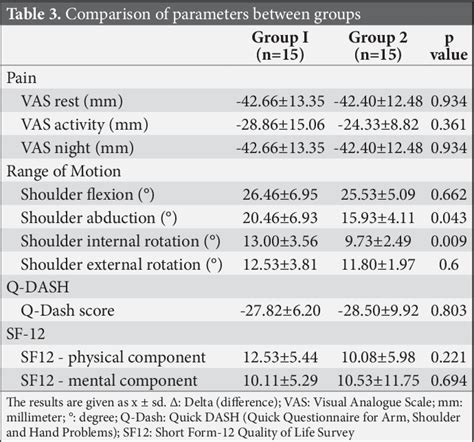 Table From Comparison Of The Effects Of Manual Therapy And Scapular