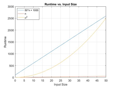 The Basics of Big-O and Sorting Algorithms | by Micah Shute | Cantor’s Paradise