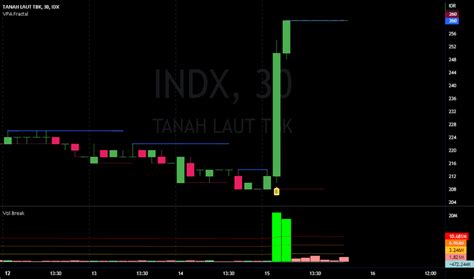 Breakout — Indicators and Signals — TradingView — India