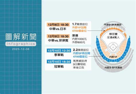 決賽日大巨蛋內野加開！座位、交通攻略看過來 圖解新聞 聯合報