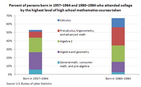 High School Math Courses And College Attendance In Two Generations The Economics Daily U S