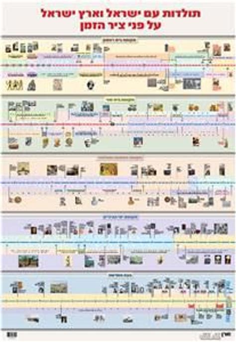 History Of The Jewish People Timeline Poster At The Jewish School