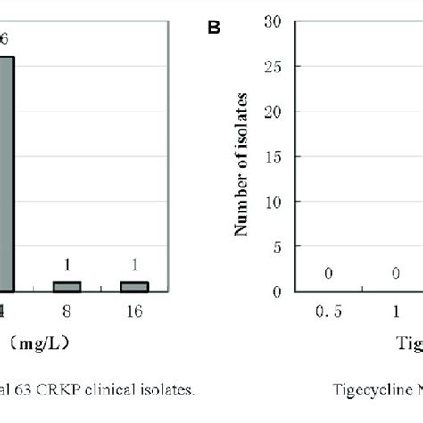 Tigecycline Mic Distributions Of Crkp Clinical Isolates And