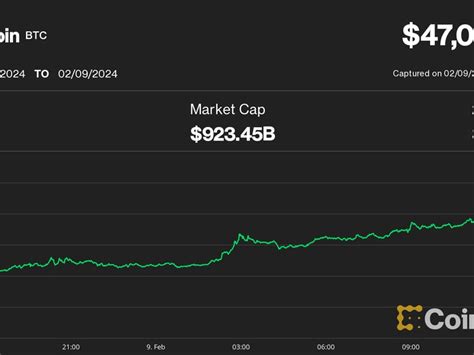 現貨比特幣 Etf 迎來最佳日子之一，比特幣突破 4 7 萬美元 0x資訊