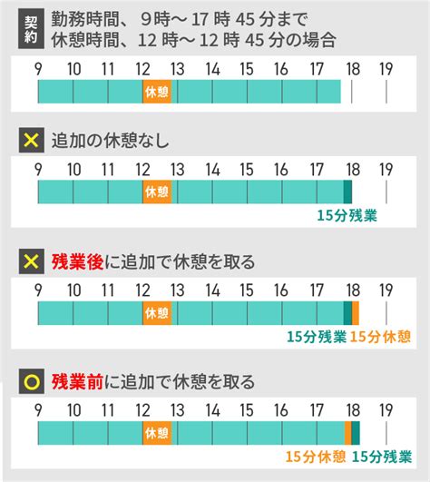 労働基準法の基礎知識『休憩時間』について 働く人に知ってほしい「社会保険・労働法・税金」