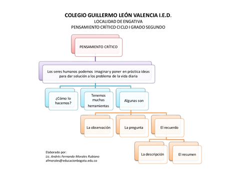 Mapa Conceptual Pensamiento Cr Tico Grado