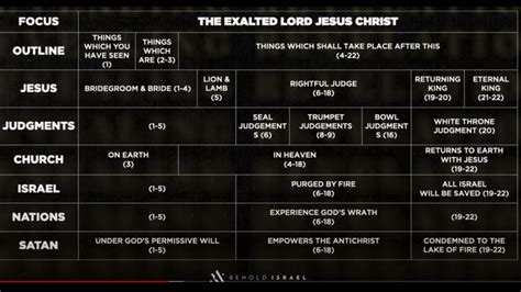 Revelation Timeline Chart | Lord jesus christ, Revelation, Jesus christ