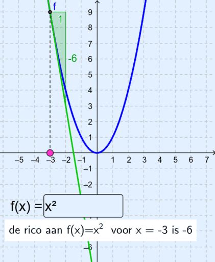 Afgeleide Functie Geogebra