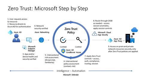 Using Zero Trust Principles To Protect Against Sophisticated Attacks