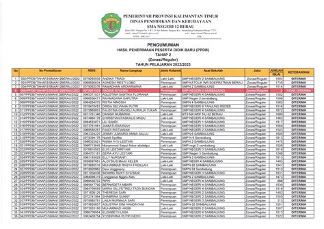 Pengumuman Hasil Ppdb Tahap Tahun Pelajaran Sma Negeri