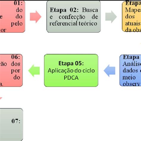 Mapeamento Das Etapas Metodológicas Para Desenvolvimento Do Trabalho