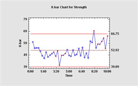 Statistical Process Control Charts Spc Software Packages