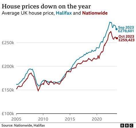 House Prices See Biggest Monthly Rise For More Than A Year Bbc News