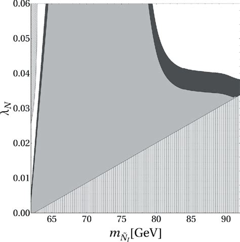 Scan Over λn And Mn˜ For An Lsp Of Mass 63 Gev The Nmssm Parameters