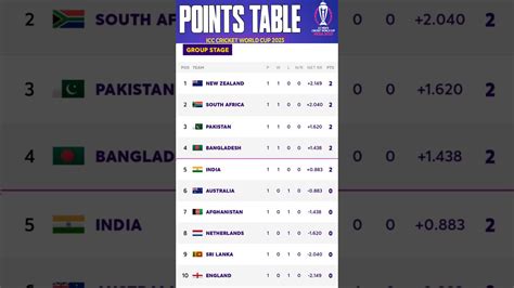 World Cup 2023 Points Table Cwc 2023 Points Table After Ind Vs Aus