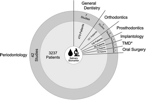 Frontiers Salivary Biomarkers As Key To Monitor Personalized Oral