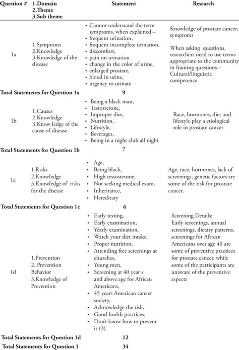 Focus Group Questions And Data Analysis Grid Download Table