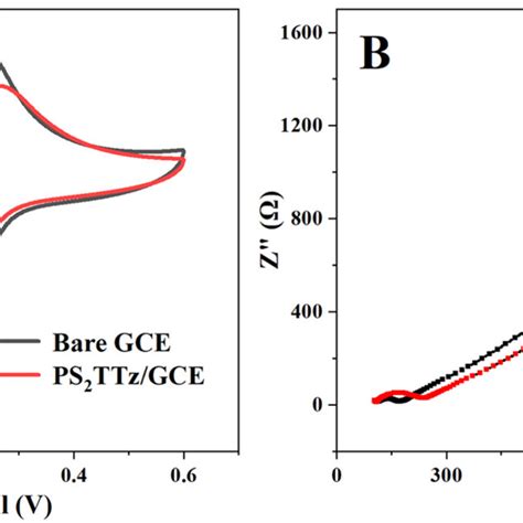 A Cv Curves Of Ps2ttzgce And Bare Gce In 01 M Kcl Solution With 20 Download Scientific